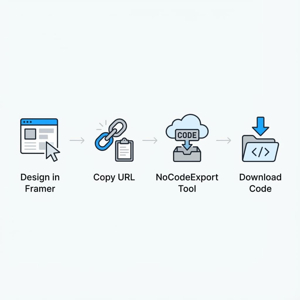 Cómo funciona el proceso de exportación
